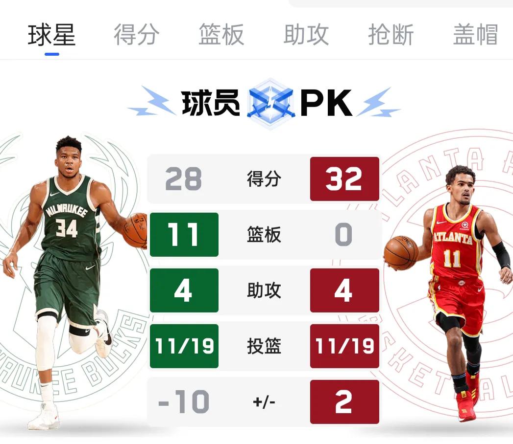 NBA视频直播在线观(正在直播NBA东决G3：特雷杨开场火热 雄鹿领先10分)