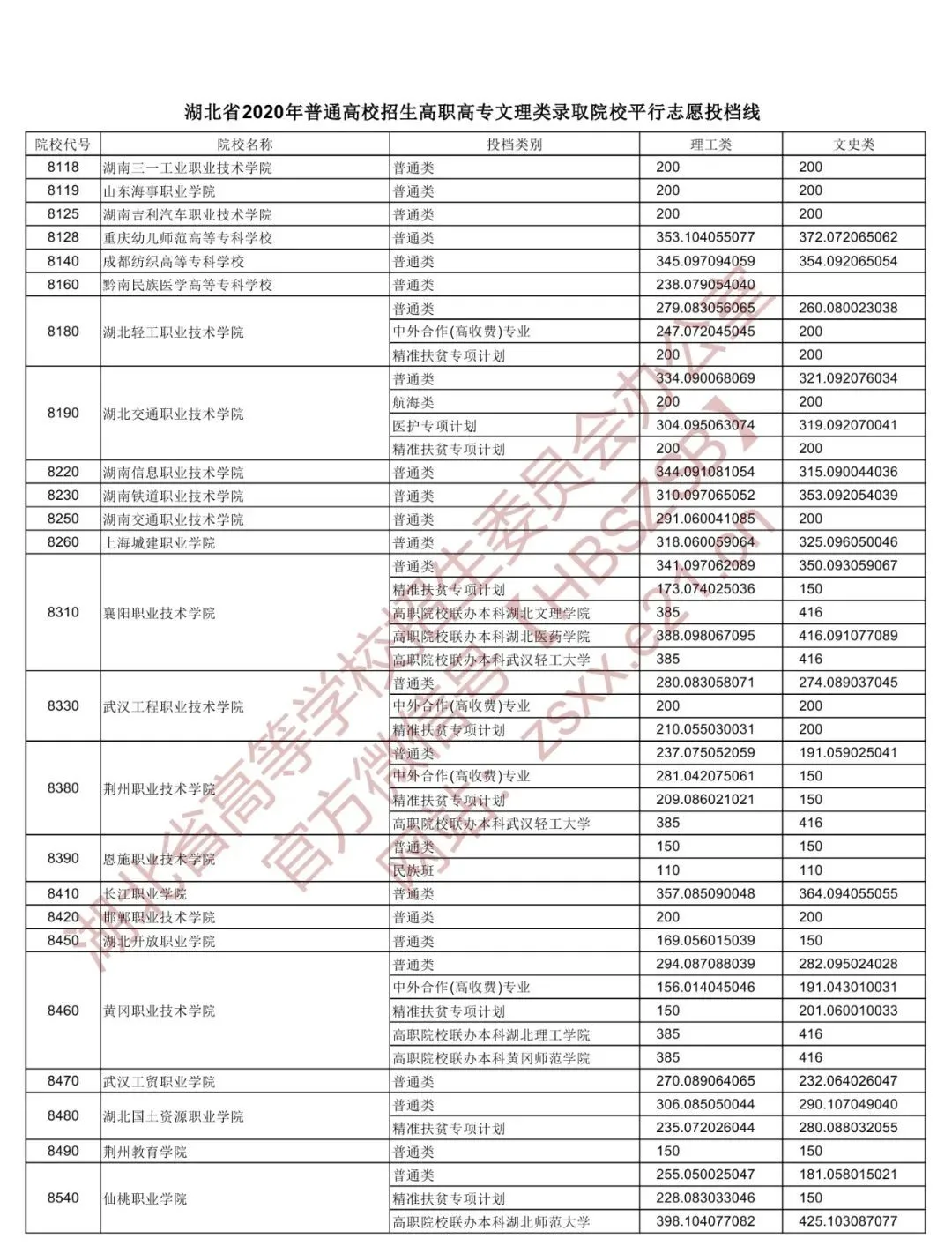 2020湖北高职院校投档分数线公布：武职理科398文科415