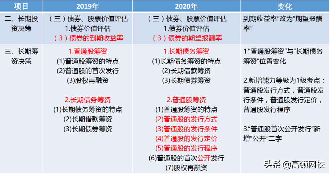 CPA考生泪崩！《会计》章节大改，《财管》要点调整！