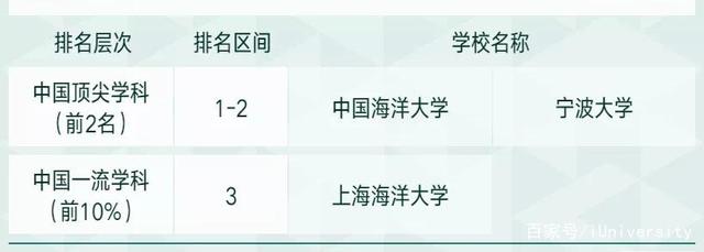 中国最好学科排名出炉！宁大力压上海海洋！扬大超过西北农大