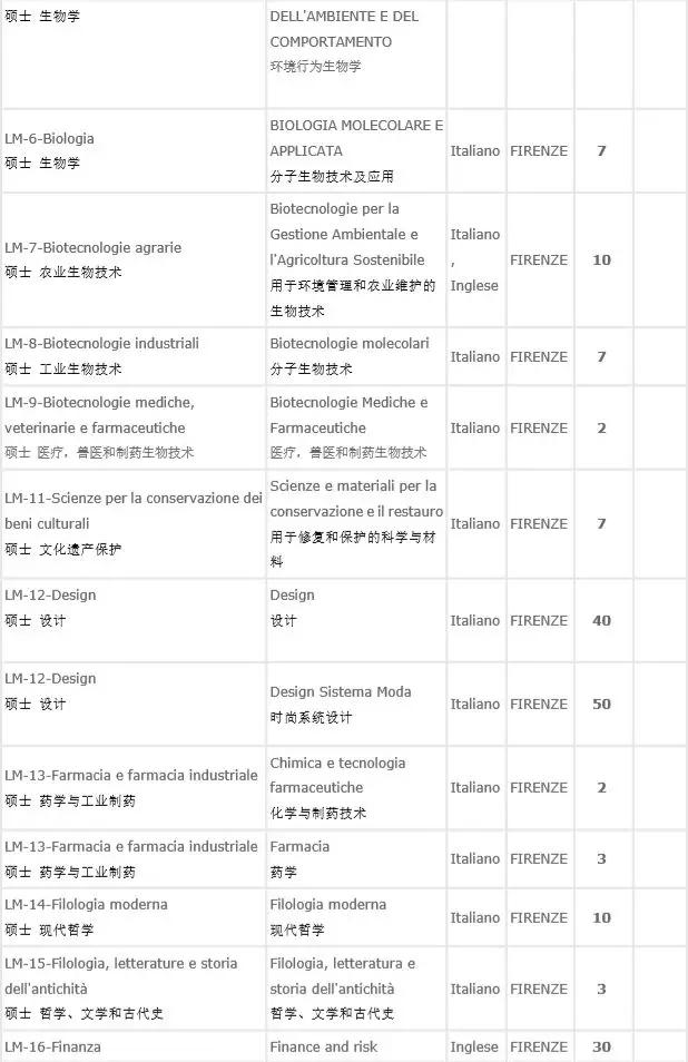 佛罗伦萨大学入学考试&申请攻略——意大利四大经济名校之一