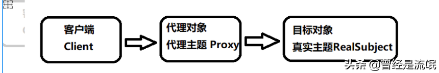 深入理解代理模式：静态代理、JDK动态代理、CGLIB动态代理