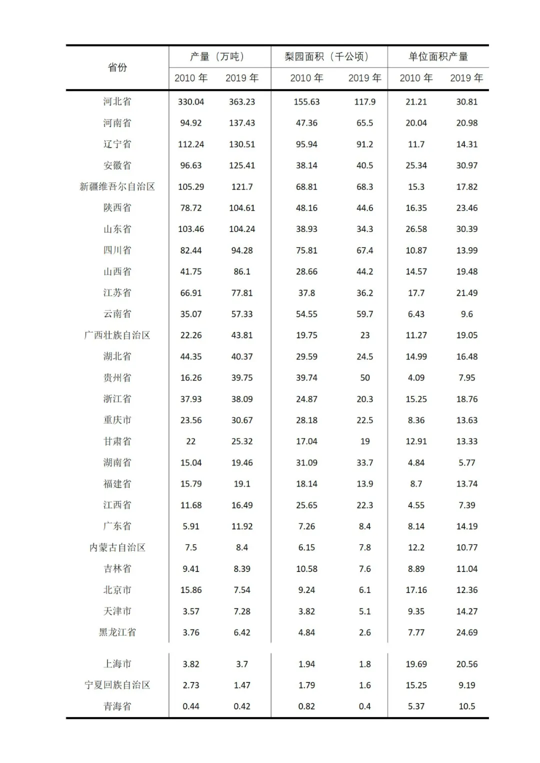 2021年中国梨产业数据分析报告