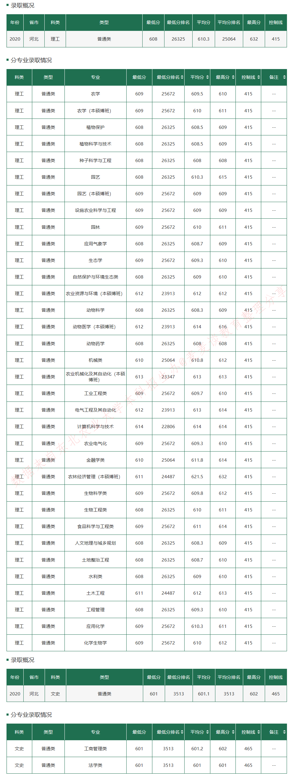 东北农业大学2020在全国30省市分专业录取最低分+位次
