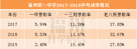 福州有哪些好初中？公办校升学率谁家强？看看有没有你的对口初中