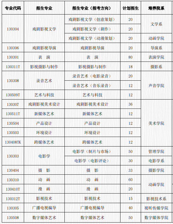 北京电影学院有哪些艺考专业如何备考，录取分数线是多少？