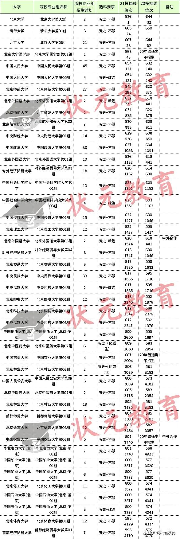 湖北考生想去北京上好大学，要考多少分？排全省多少名？