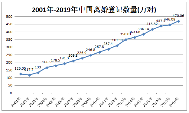 2001年-2019年中国结婚人数，离婚人数，再婚人数统计，太可怕了