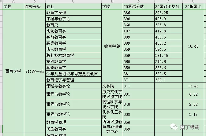西南大学公布20考研报录比