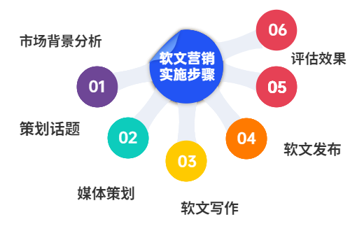 软文怎么写，软文写作的7种形式？