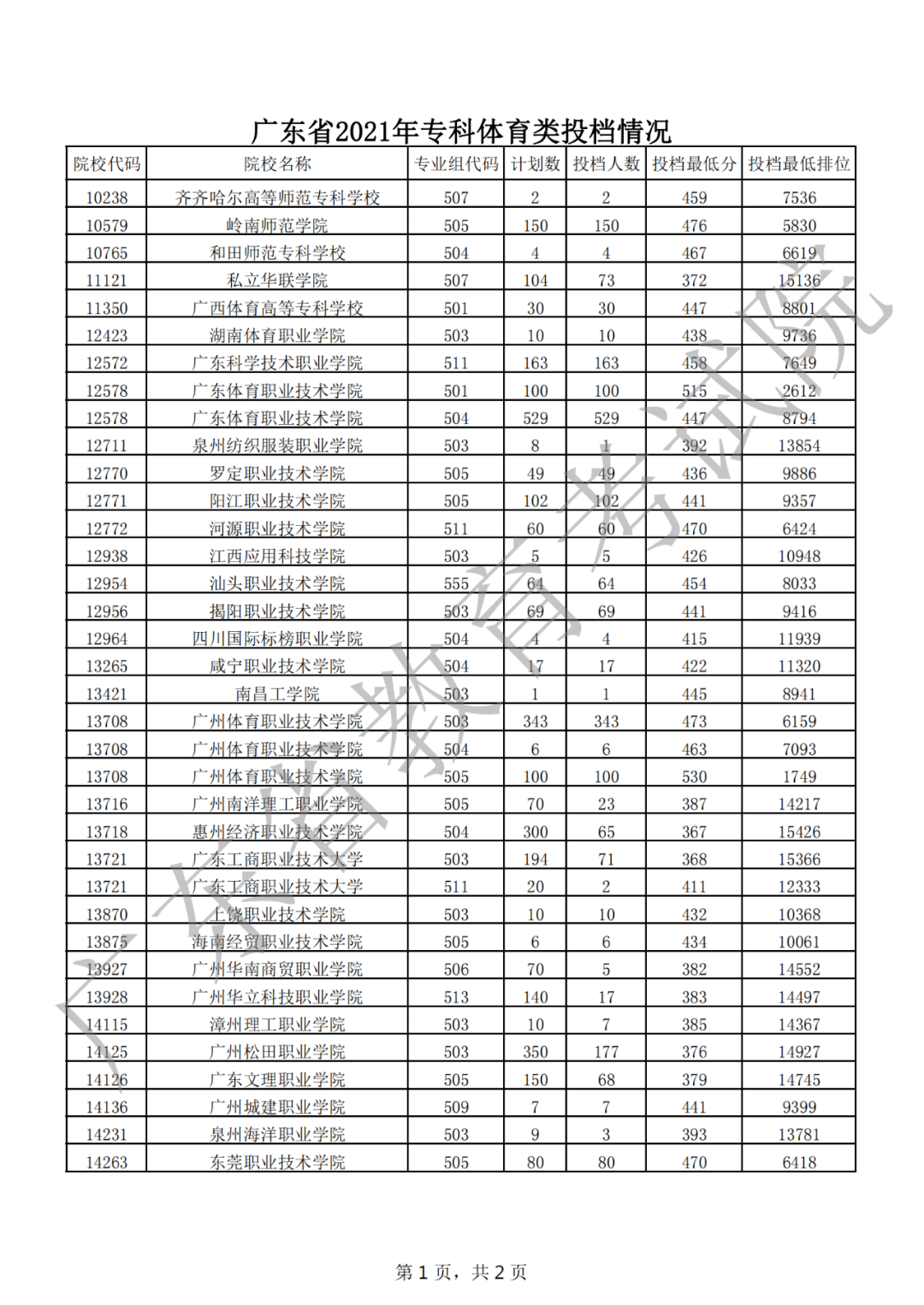 快了解！专科艺体类投档线出炉！深信等多所公办院校还有名额
