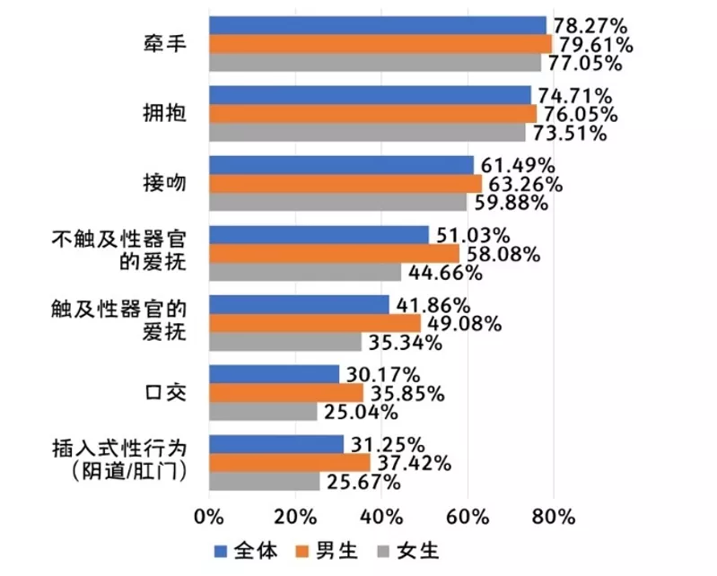 大学生恋爱该不该发生性行为？失恋后怎么办？