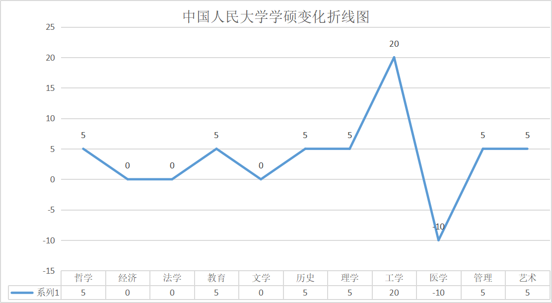 中国人民大学2020考研复试分数线解析！上涨30分！下降30分！