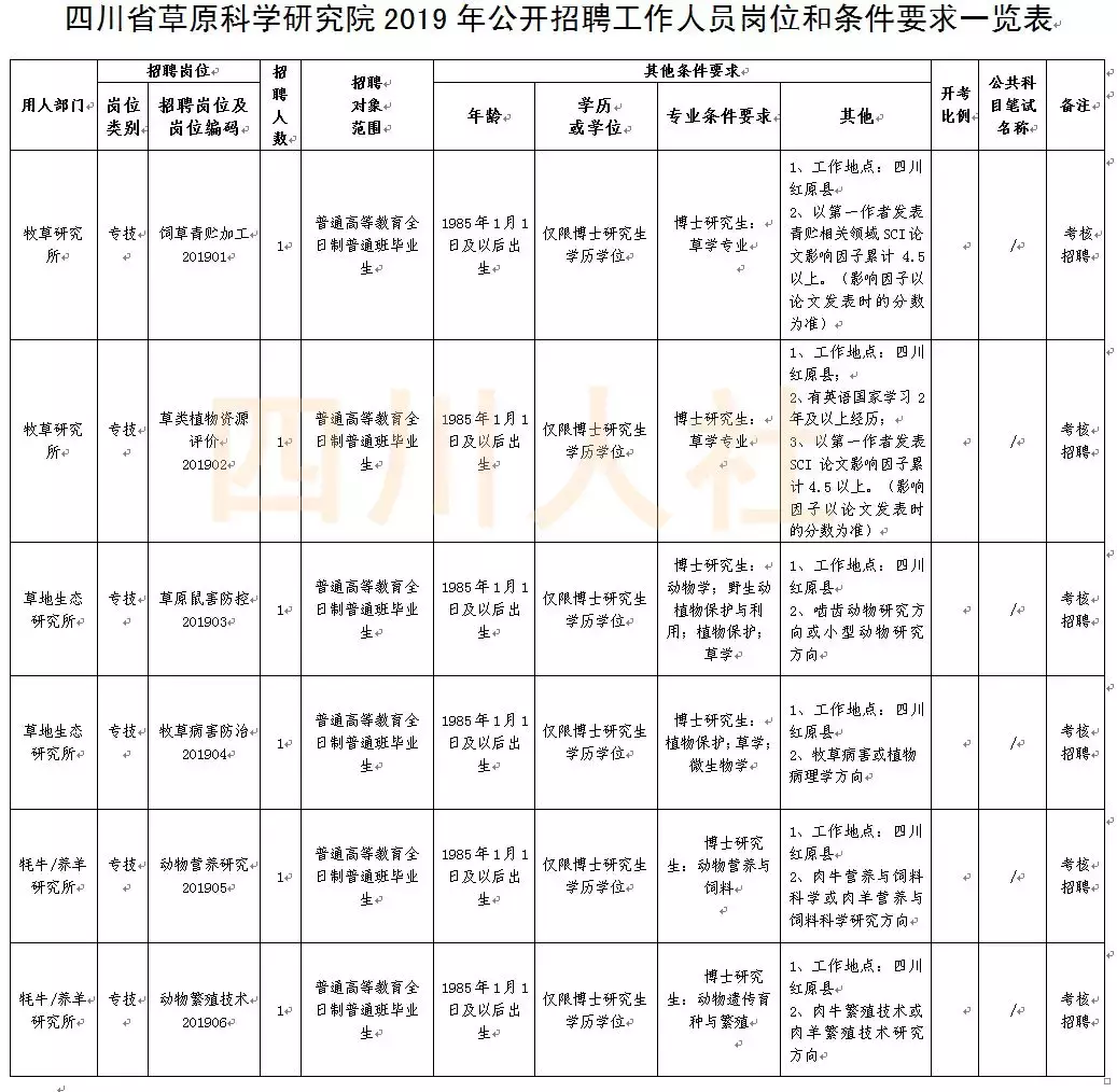 阿坝州医院招聘信息（找工作的看过来）