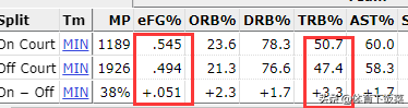 为什么nba中锋都选唐斯(深度 | 进攻大杀器，中锋的佼佼者，多角度解析唐斯强在哪？)