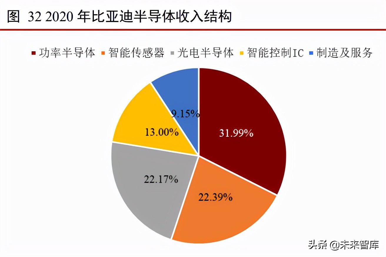 IGBT行业专题报告：IGBT助力碳中和-工控市场规模测算