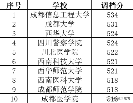 四川二本：省内高校投档数据盘点，这个动向值得21年考生关注