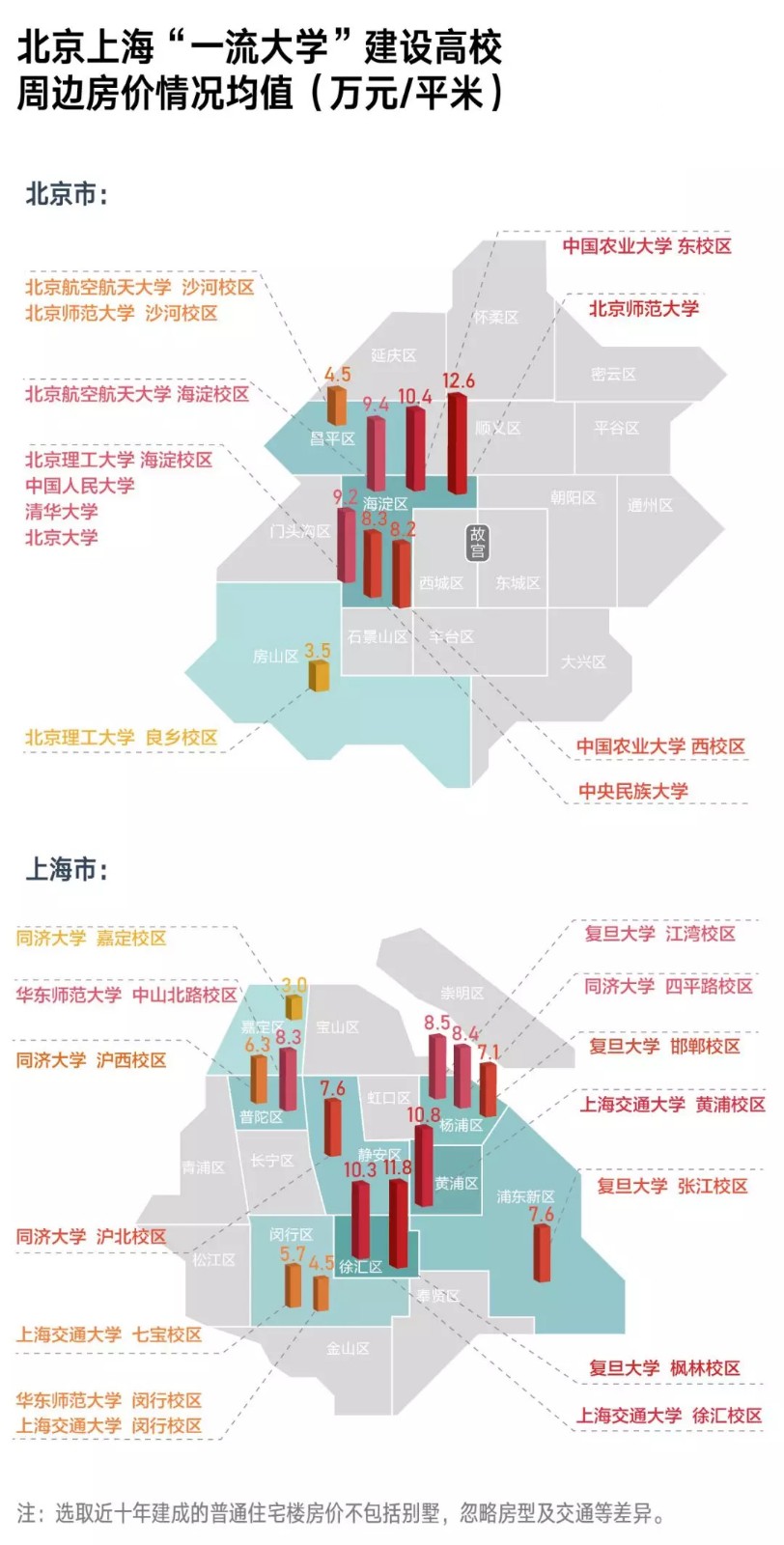 大学的“学区房”要多少钱？北京上海“一流大学”周边房价对比