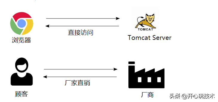 深入理解http反向代理（Nginx）