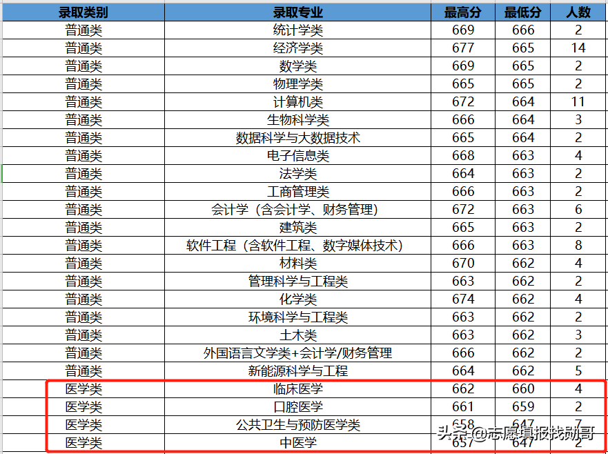 407分上厦门大学？收藏这张专业录取分数汇总表，低分可捡漏