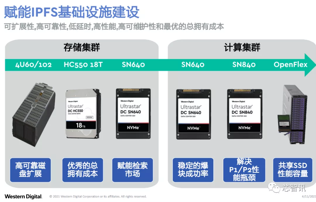 IPFS分布式存储市场持续爆发,西部数据创新存储架构如何助力?
