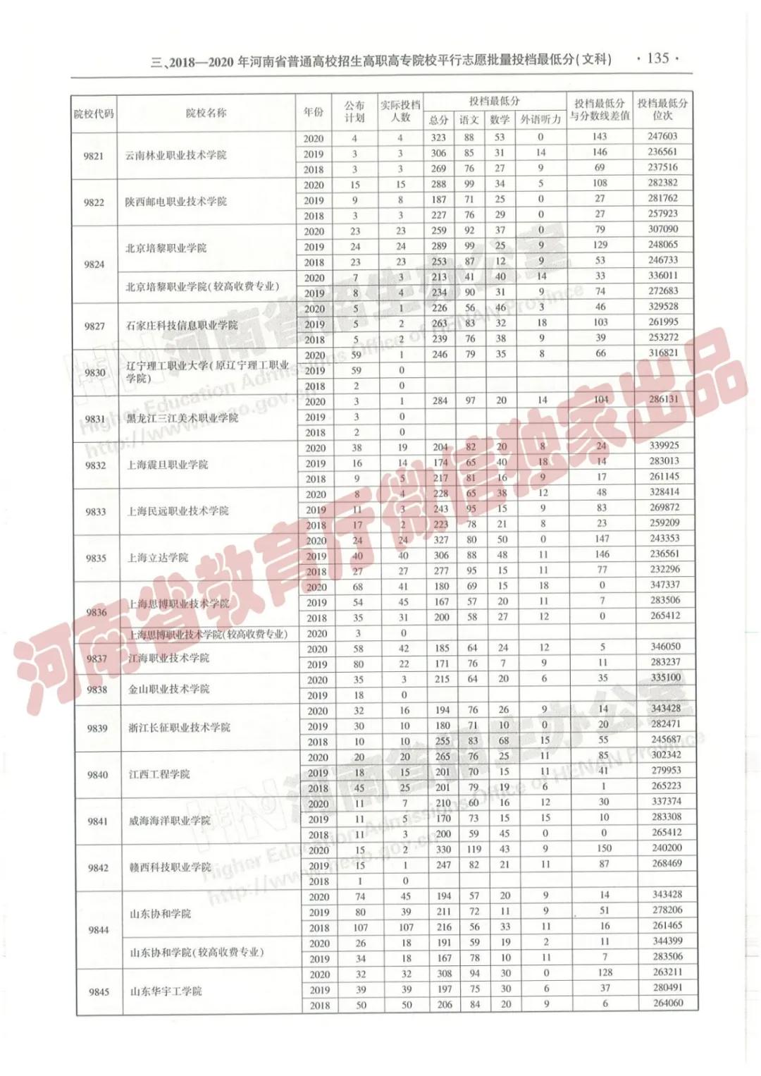 @报志愿必看！河南2018~2020各批高校投档线、位次对照表汇总