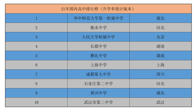 “国内重点高中排名”新出炉，衡水中学退居二线，第一名在武汉