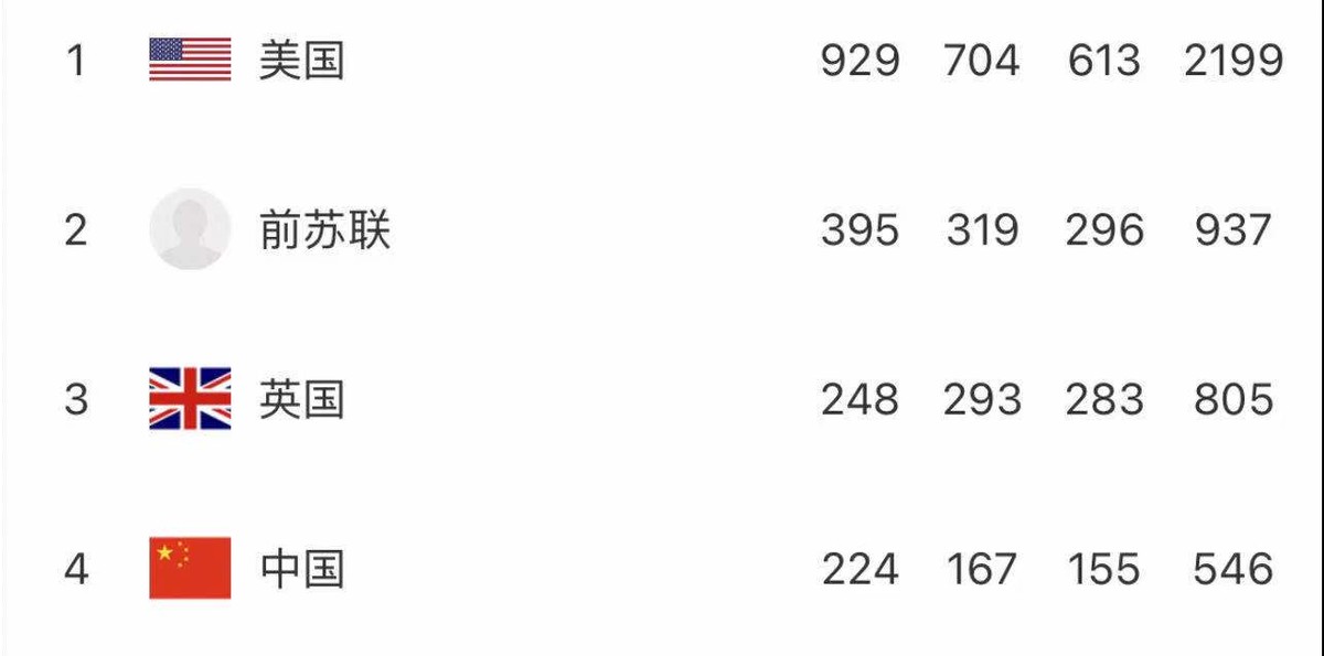 奥运会历史总奖牌榜：美国占据半壁江山，英国第三，中国亚洲最强