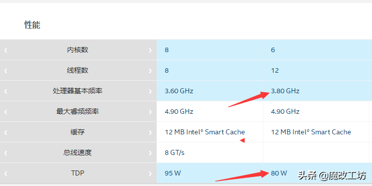 4相供电也能让3000元的处理器稳定运行！英特尔和华硕的强强组合