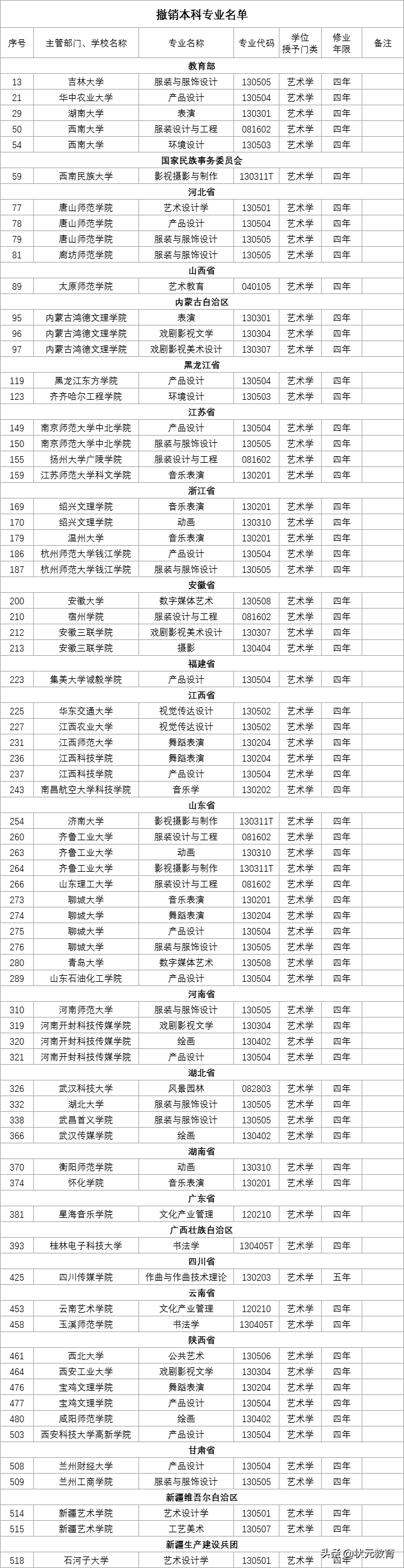 2022届艺考生注意！高校艺术类专业有大变动！速看