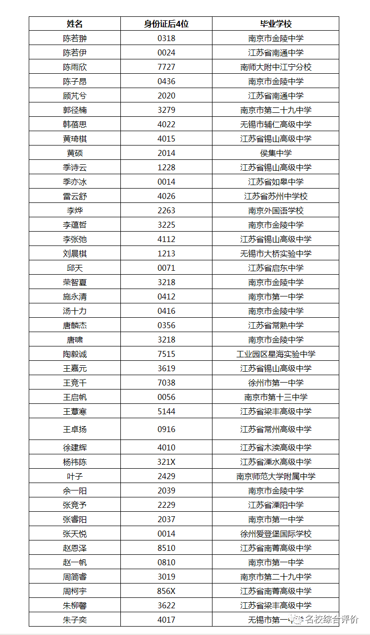 892人！2021南方科技大学21省市录取名单