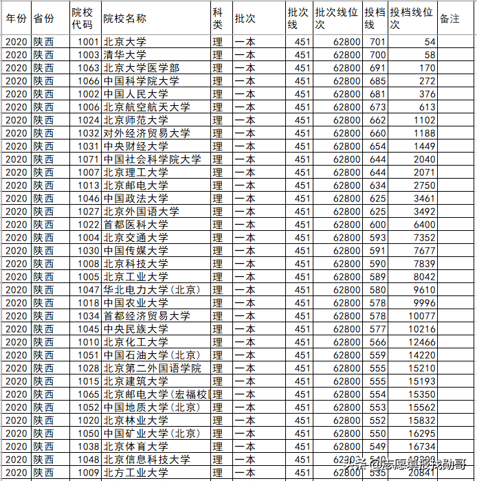 北京高校各省录取分盘点：这6所大学，最适合低分考生，请收藏