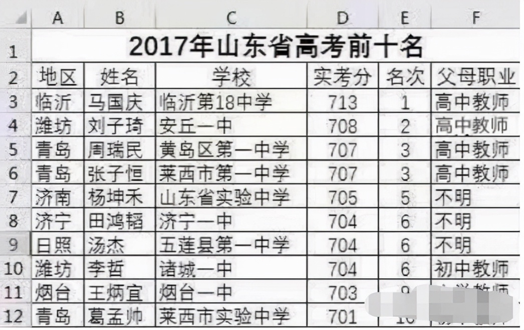 最有出息的高考状元（多名）