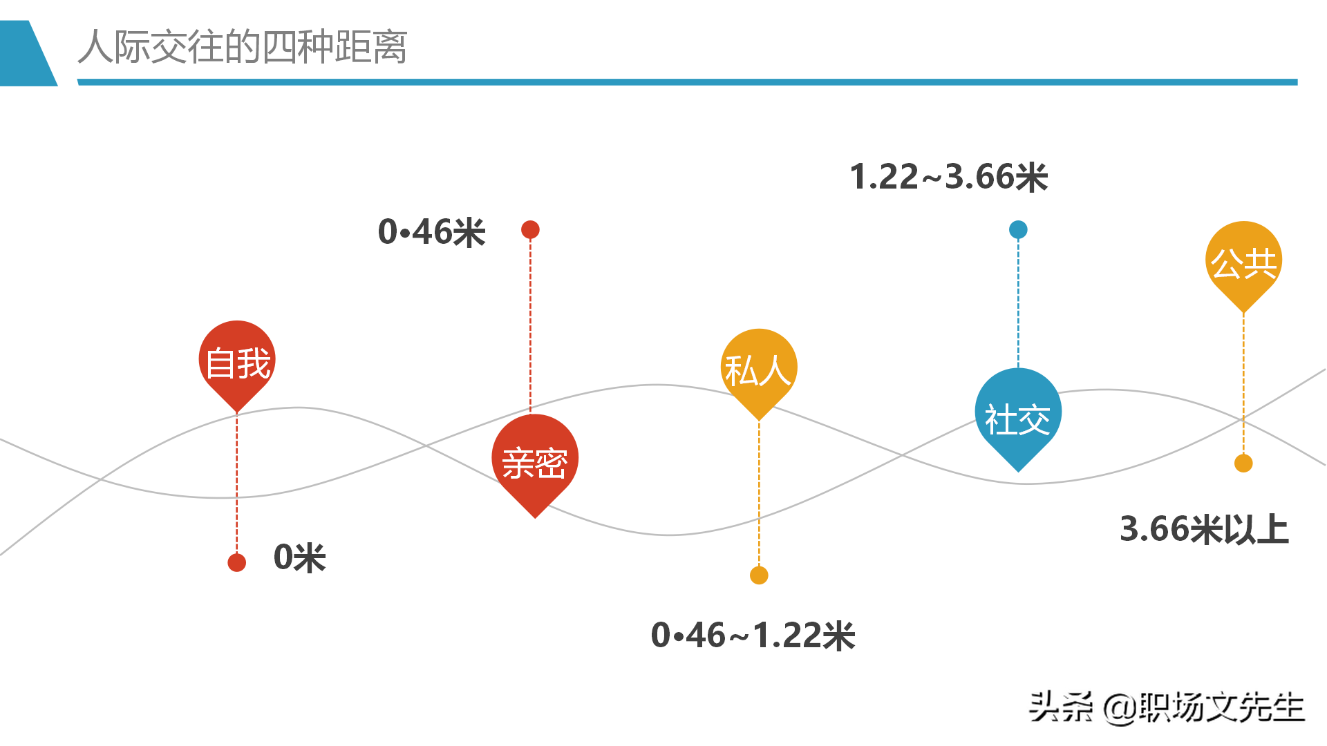 人际吸引的要素，30页人际交往培训PPT课件，人际交往的四种距离