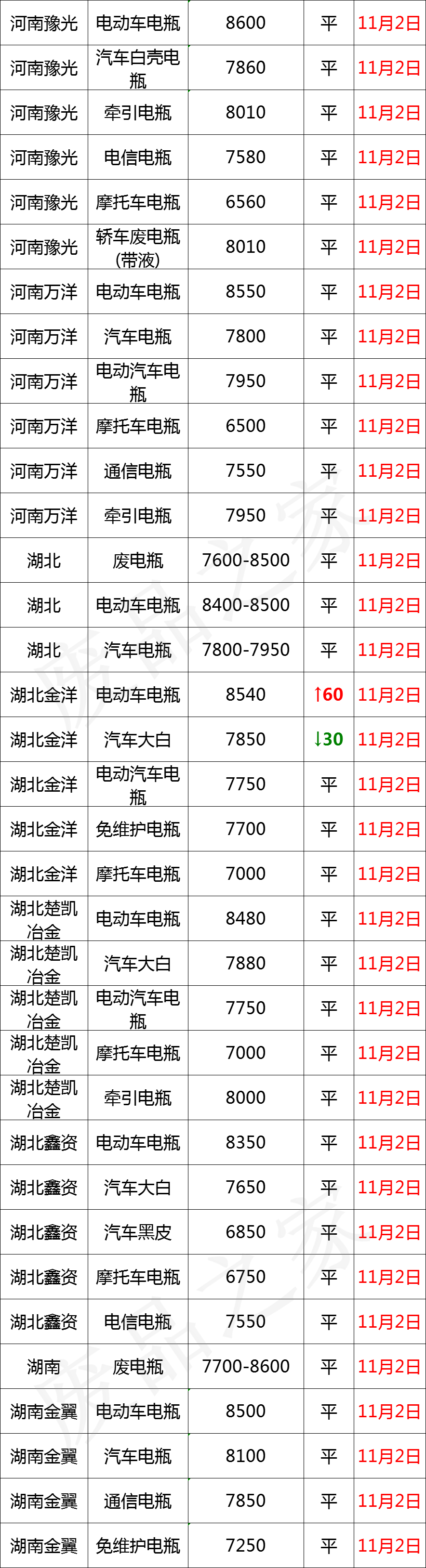 11月2日全国重点废电瓶企业参考价及行情分析预测（附价格表）