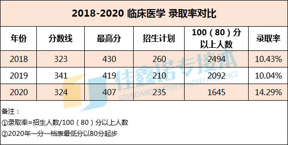 河北专接本专业分析：临床医学，缩减招生量，分还特别高