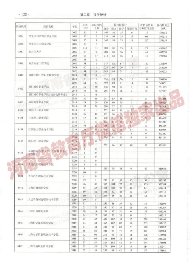 @报志愿必看！河南2018~2020各批高校投档线、位次对照表汇总