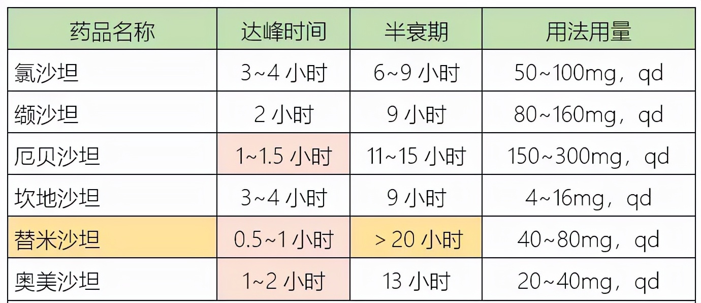 世卫组织发布首部高血压指南，推荐了4款一线药物，该如何使用？