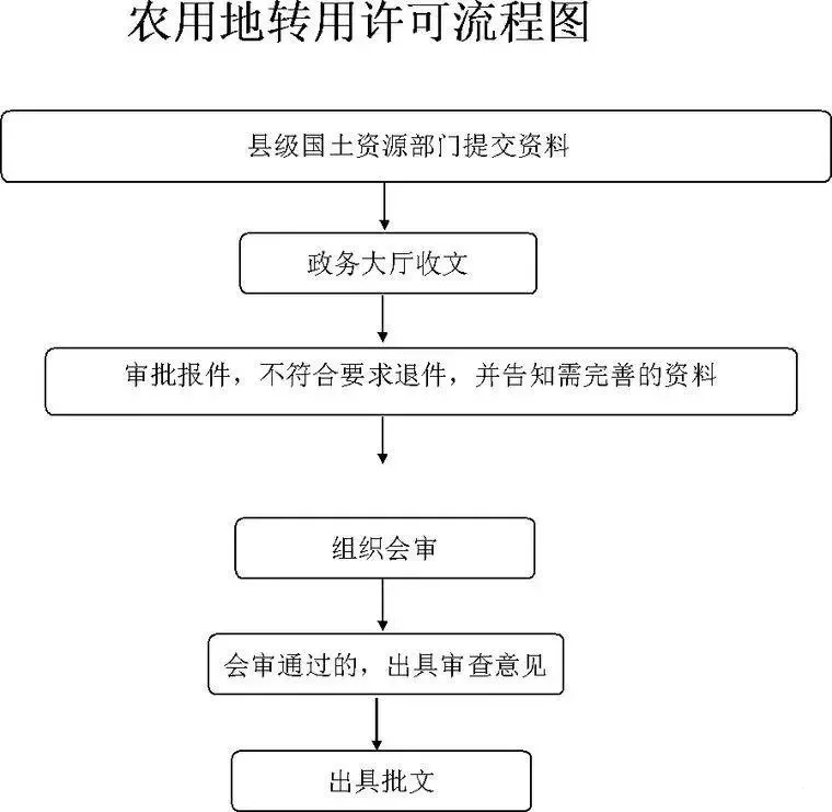 农用地转为建设用地详细流程，赶紧收藏了