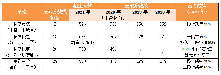 杭城6大重点高中教育集团全面分析