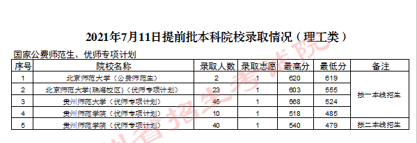 2022高考：2021年贵州省国家公费师范生和优师专项计划录取分数线