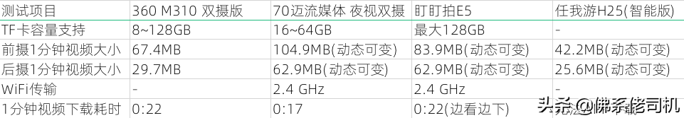 300~700元四款不同价位流媒体后视镜，超详细深度横评