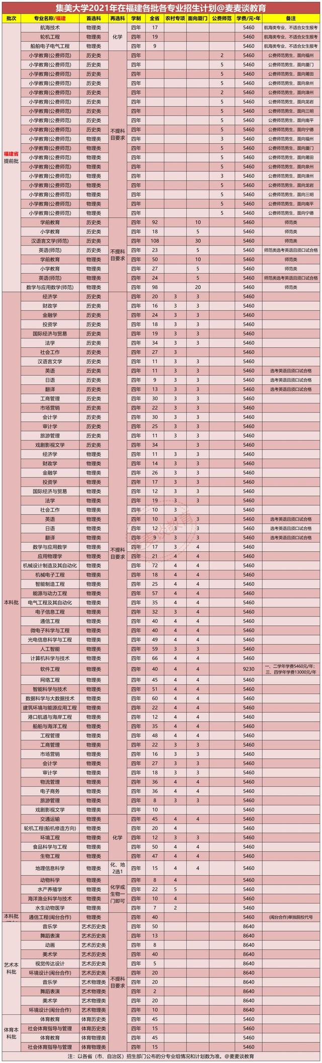 集美大学2021年本科各专业招生计划公布！附去年在各省录取分数