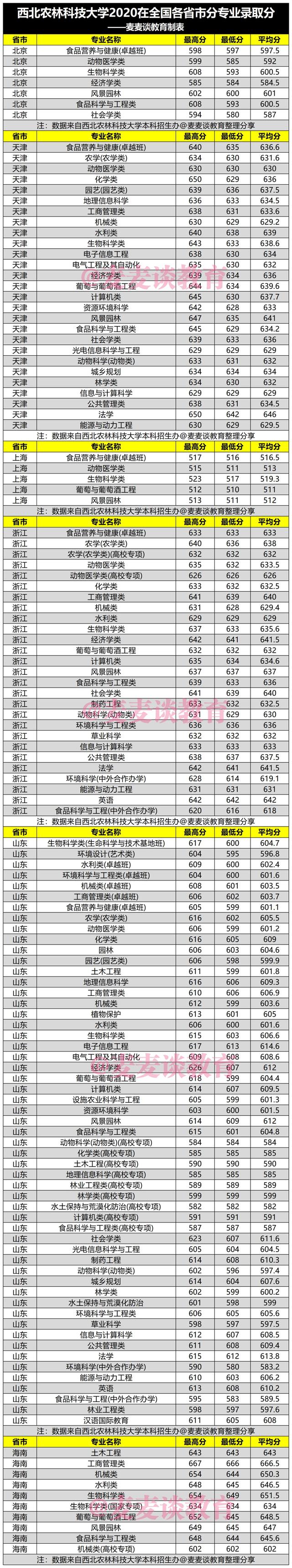 西北农林科技大学2020年在全国各省市分专业录取最低分汇总