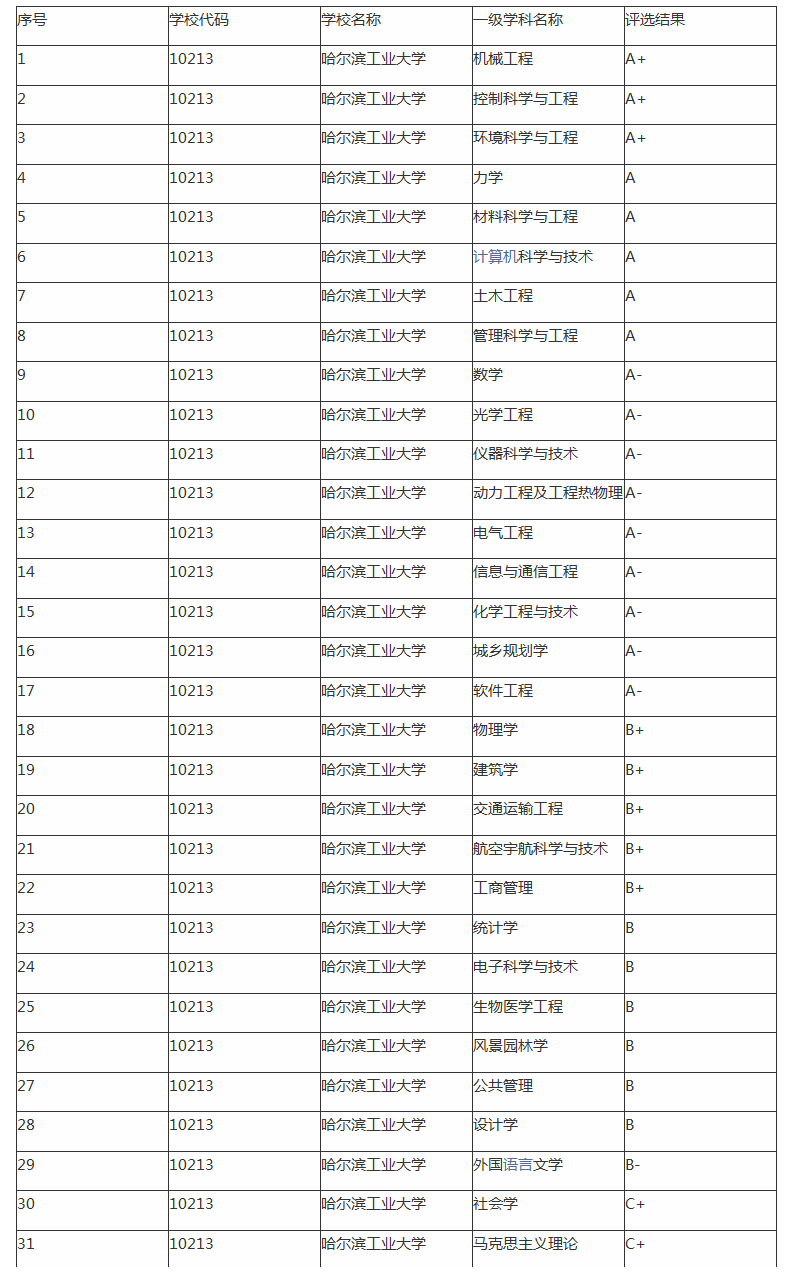 哈尔滨工业大学多少分能上？往年录取分数线高吗？