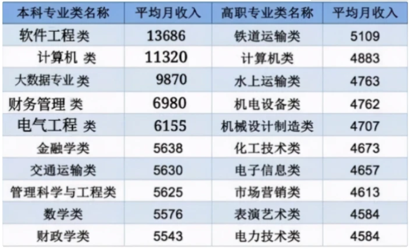 高收入大学专业排名，学历和收入成正比，榜首月薪上万不是梦