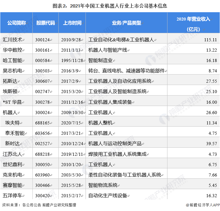 「最全」2021年中国工业机器人行业上市公司全方位对比分析