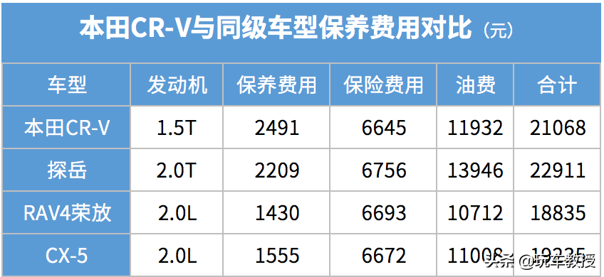 足足畅销24年！这款本田CR-V很畅销 还特好养活？