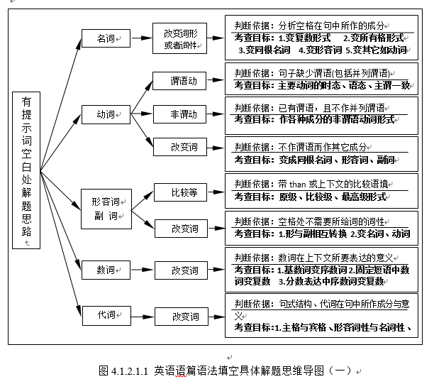 高考英语建构性试题的解析与备考策略