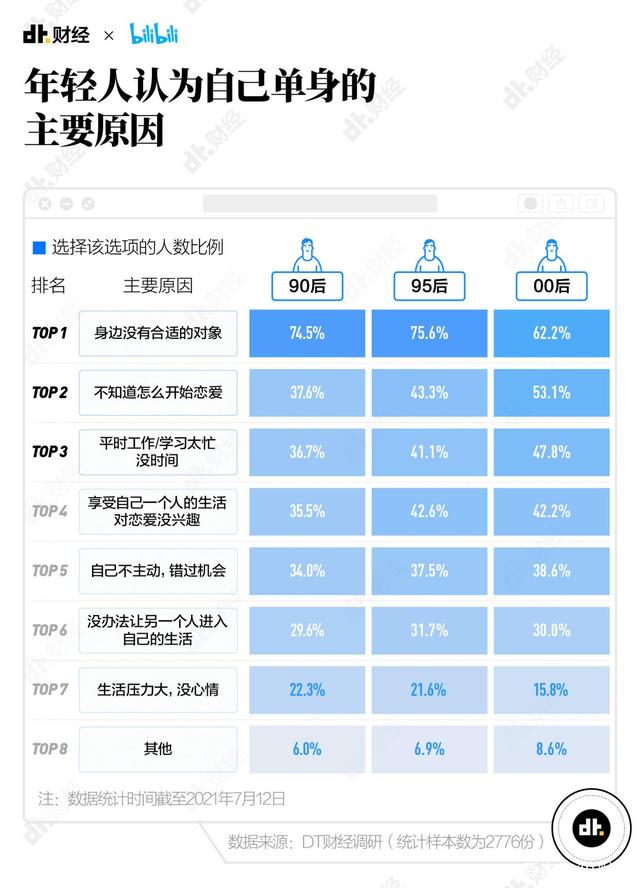 好家伙！B站发布的这份恋爱交友报告，比我妈还了解我